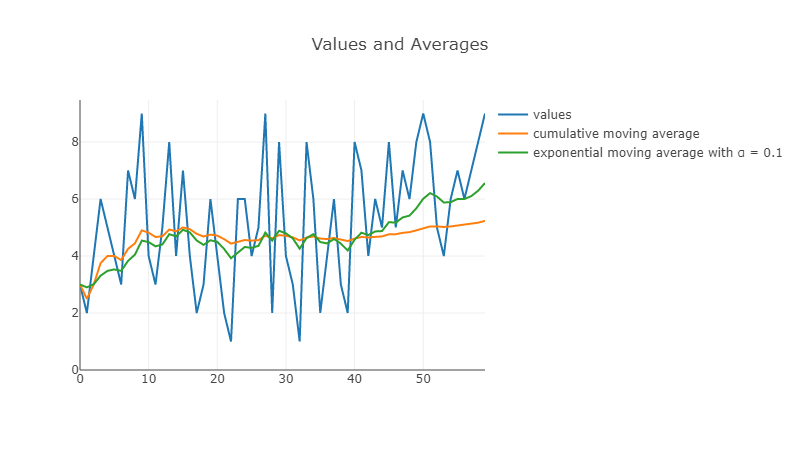 values and means comparison with exponential mean initialized