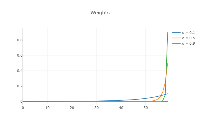 alpha weights comparison