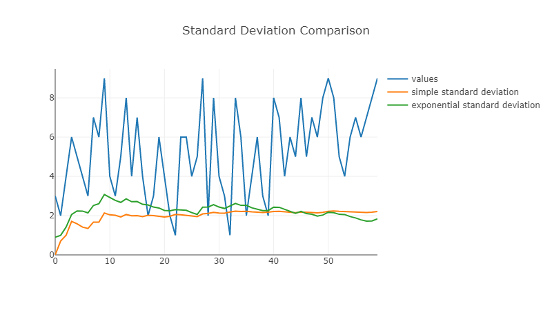 standard deviation comparison