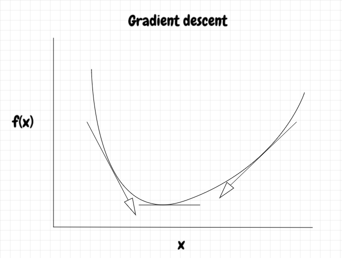 gradient descent