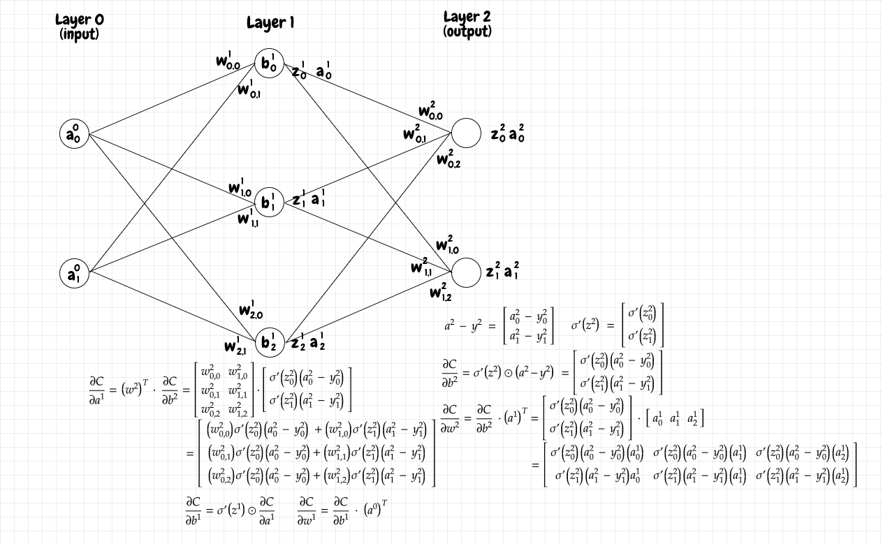 2x3x2 network partial derivatives