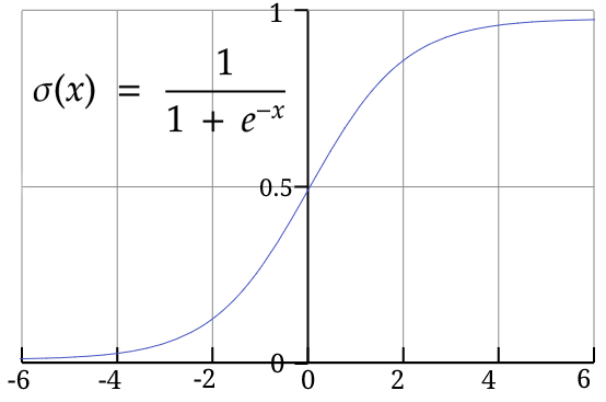 sigmoid formula and graph