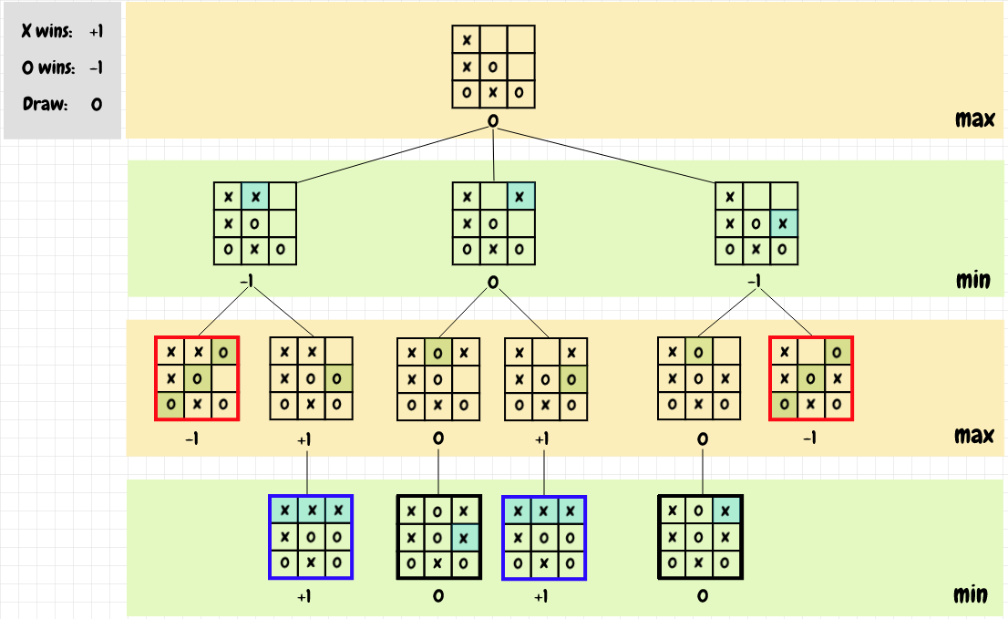 The Minimax Algorithm in Tic-Tac-Toe: When graphs, game theory and  algorithms come together : Networks Course blog for INFO 2040/CS 2850/Econ  2040/SOC 2090