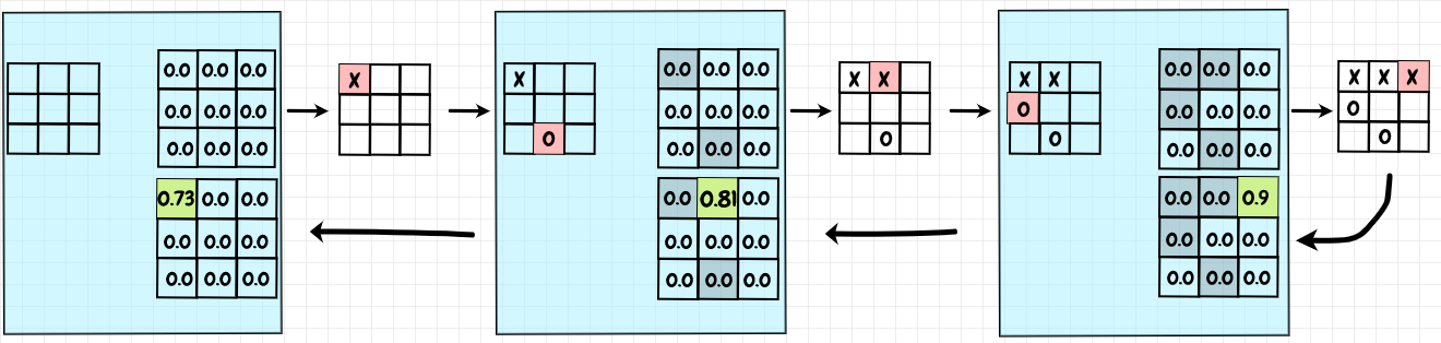 Tic tac toe store machine learning python