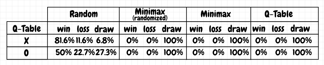 results qtable trained against randomized minimax player