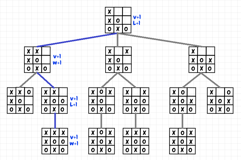 Game tree of Tic-Tac-Toe with the possible combinations of the