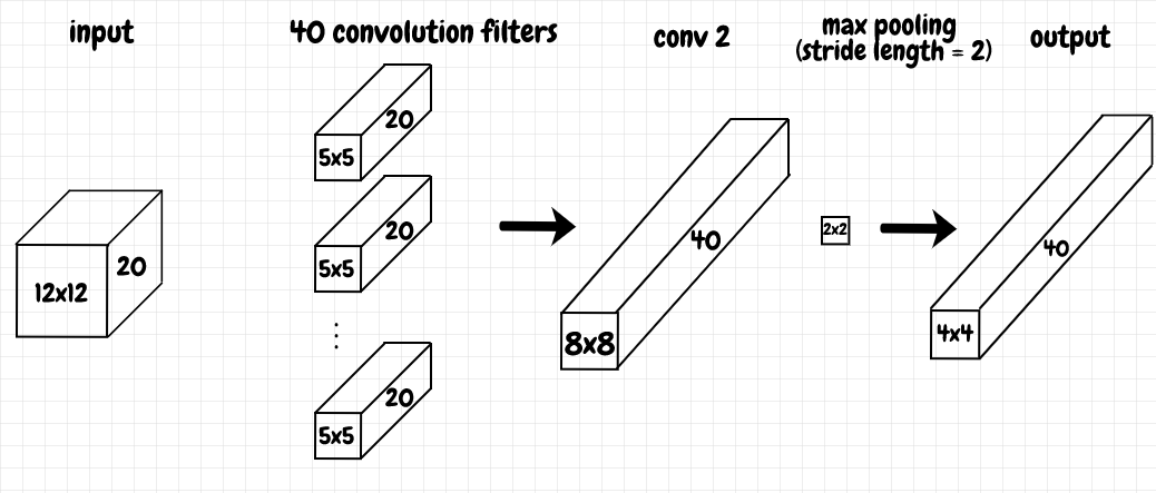 second convolutional layer