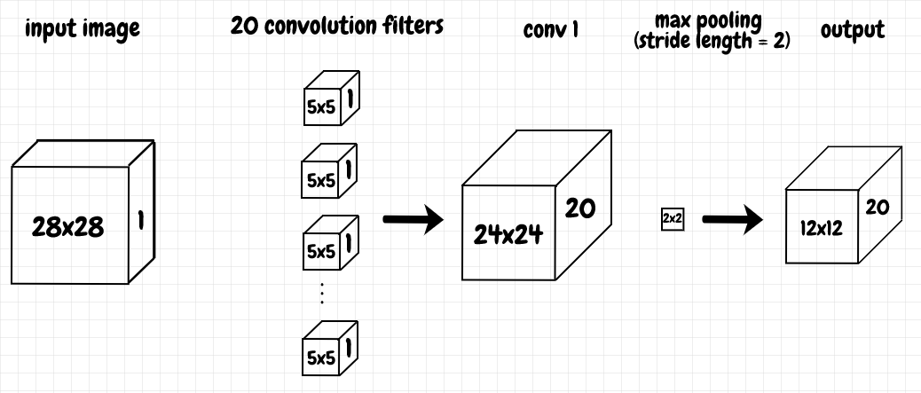 convolutional layer with max pooling