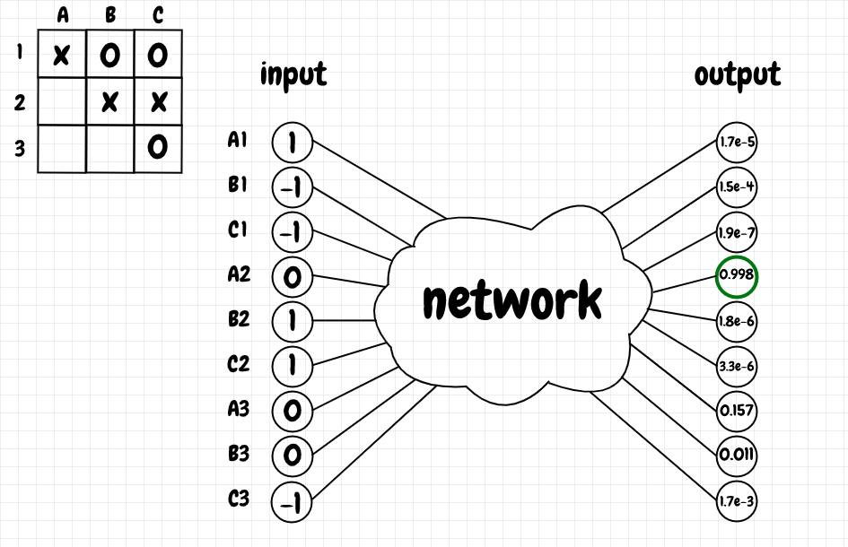 neural network emulates the q-value function